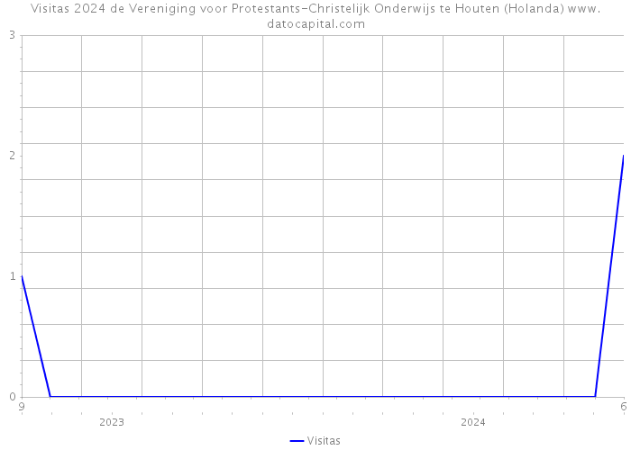 Visitas 2024 de Vereniging voor Protestants-Christelijk Onderwijs te Houten (Holanda) 