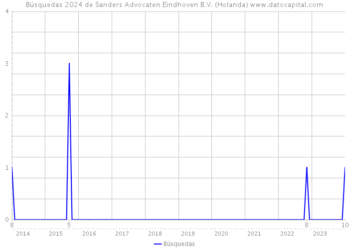 Búsquedas 2024 de Sanders Advocaten Eindhoven B.V. (Holanda) 