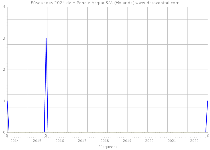 Búsquedas 2024 de A Pane e Acqua B.V. (Holanda) 