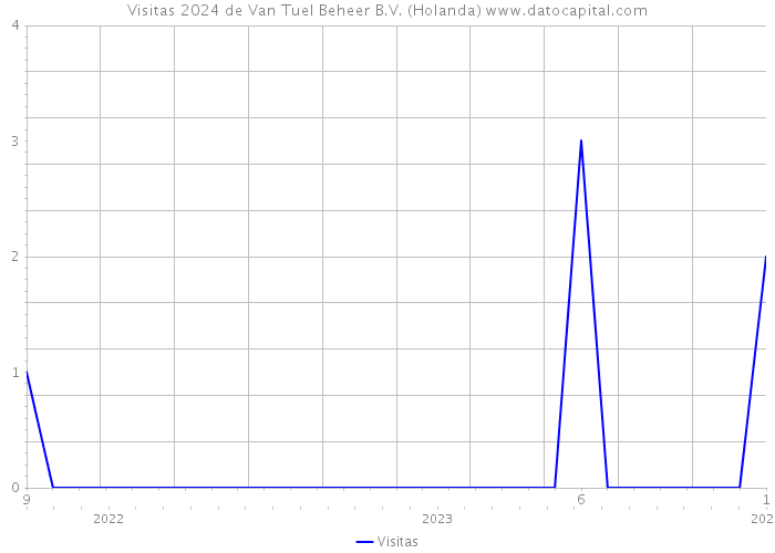 Visitas 2024 de Van Tuel Beheer B.V. (Holanda) 