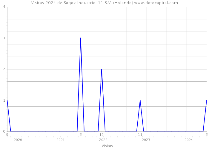 Visitas 2024 de Sagax Industrial 11 B.V. (Holanda) 