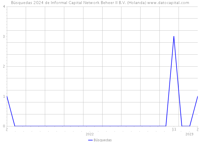 Búsquedas 2024 de Informal Capital Network Beheer II B.V. (Holanda) 