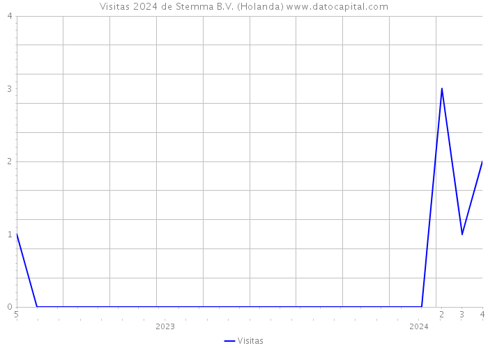 Visitas 2024 de Stemma B.V. (Holanda) 