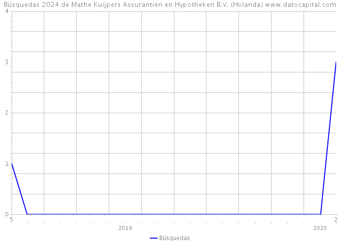 Búsquedas 2024 de Mathe Kuijpers Assurantiën en Hypotheken B.V. (Holanda) 