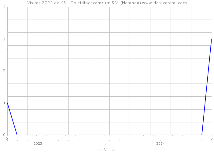 Visitas 2024 de KSL-Opleidingscentrum B.V. (Holanda) 