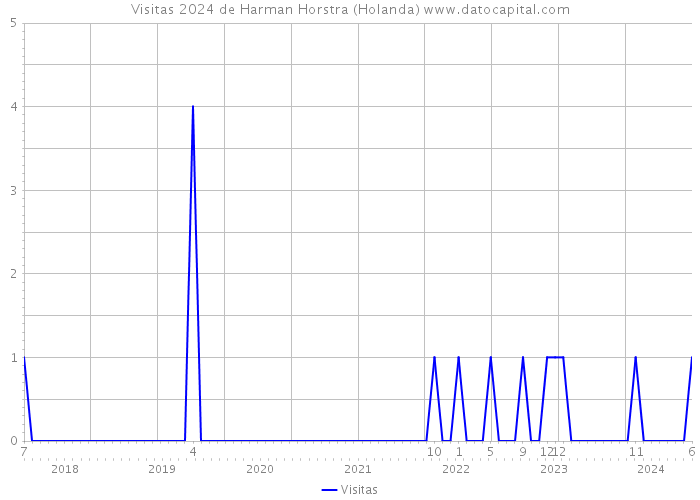 Visitas 2024 de Harman Horstra (Holanda) 