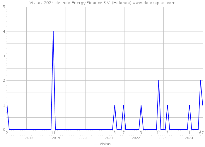 Visitas 2024 de Indo Energy Finance B.V. (Holanda) 