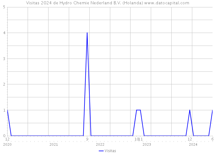Visitas 2024 de Hydro Chemie Nederland B.V. (Holanda) 
