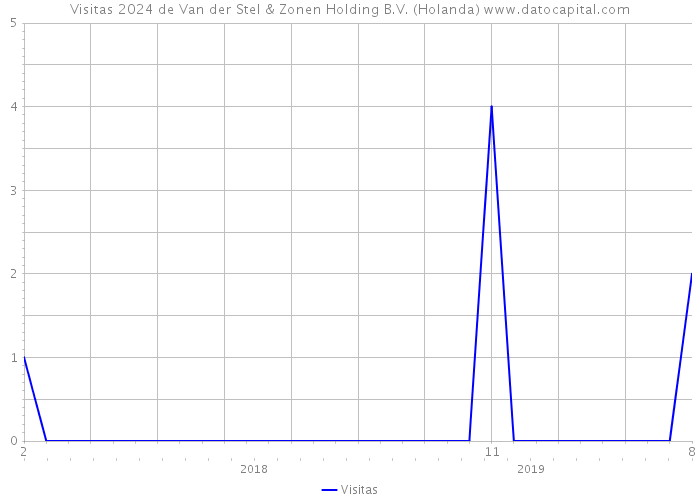 Visitas 2024 de Van der Stel & Zonen Holding B.V. (Holanda) 