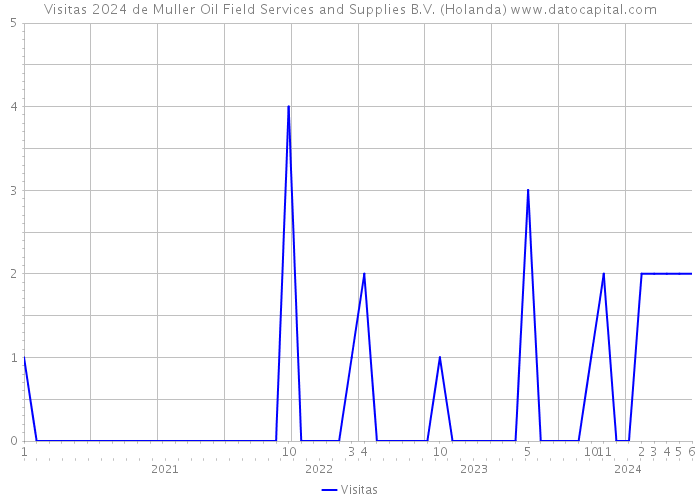 Visitas 2024 de Muller Oil Field Services and Supplies B.V. (Holanda) 