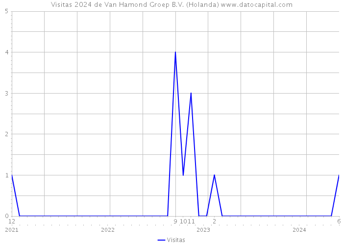 Visitas 2024 de Van Hamond Groep B.V. (Holanda) 