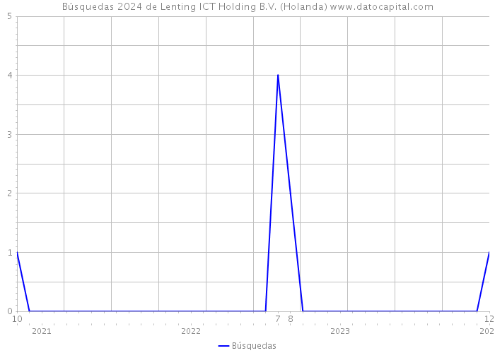 Búsquedas 2024 de Lenting ICT Holding B.V. (Holanda) 