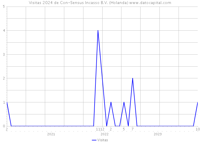 Visitas 2024 de Con-Sensus Incasso B.V. (Holanda) 