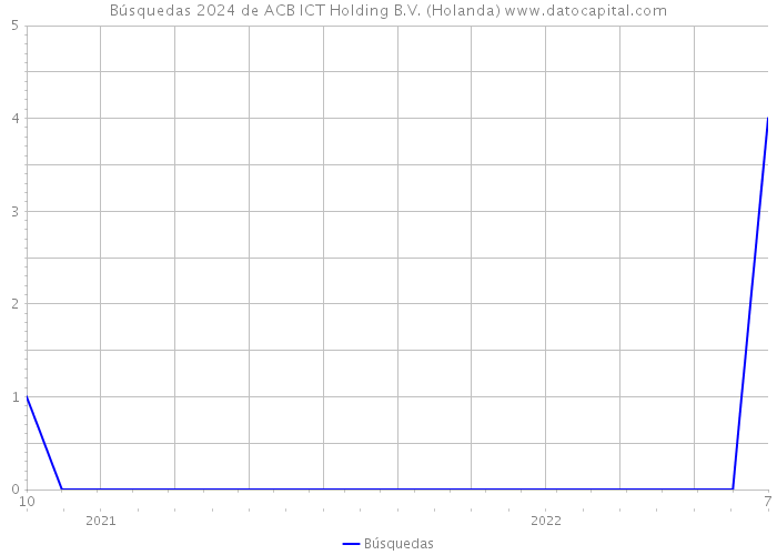 Búsquedas 2024 de ACB ICT Holding B.V. (Holanda) 