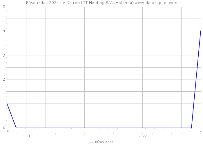 Búsquedas 2024 de Detron ICT Holding B.V. (Holanda) 