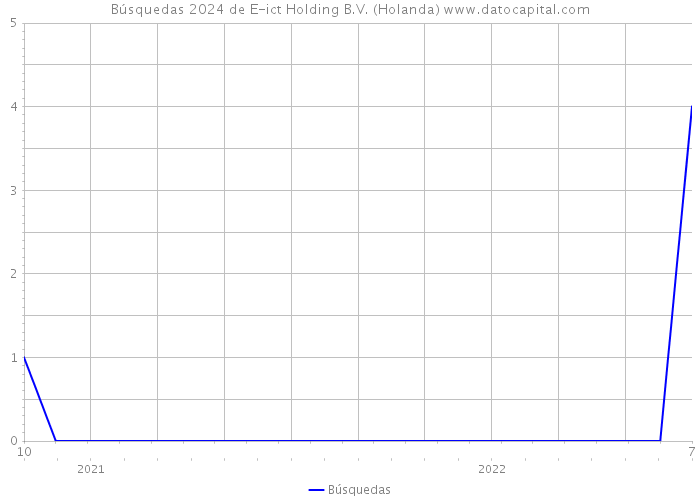 Búsquedas 2024 de E-ict Holding B.V. (Holanda) 