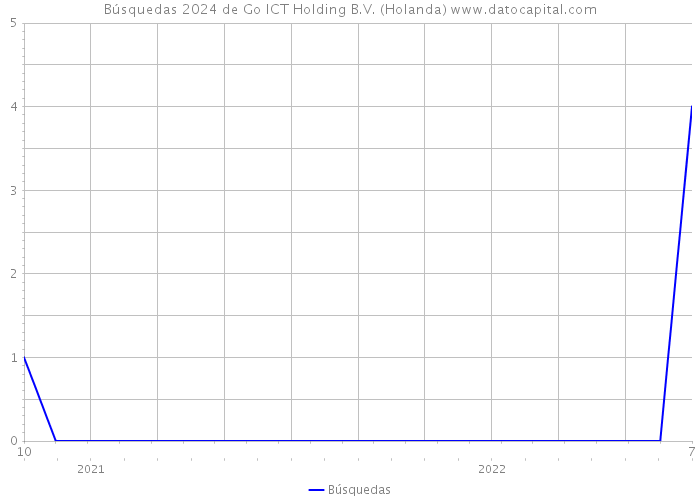 Búsquedas 2024 de Go ICT Holding B.V. (Holanda) 