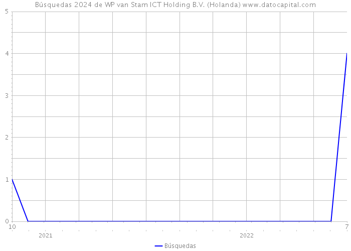 Búsquedas 2024 de WP van Stam ICT Holding B.V. (Holanda) 