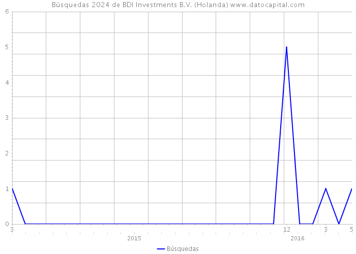Búsquedas 2024 de BDI Investments B.V. (Holanda) 