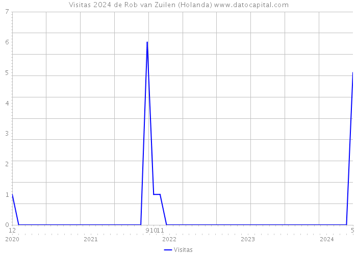 Visitas 2024 de Rob van Zuilen (Holanda) 