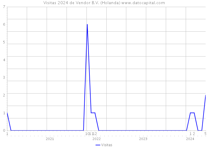 Visitas 2024 de Vendor B.V. (Holanda) 