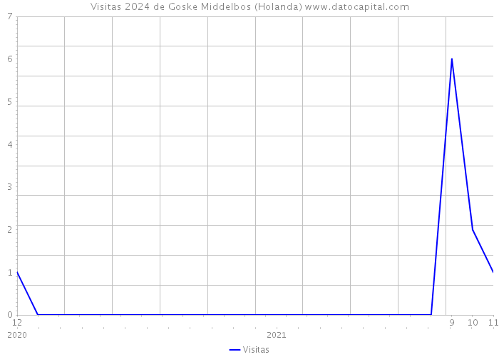 Visitas 2024 de Goske Middelbos (Holanda) 