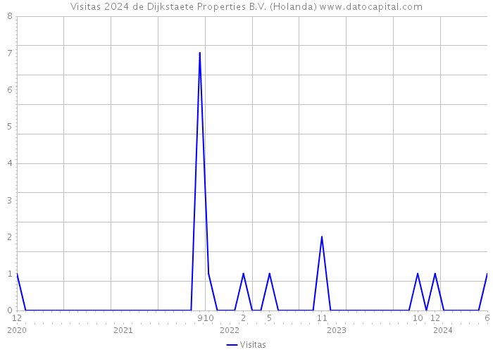 Visitas 2024 de Dijkstaete Properties B.V. (Holanda) 