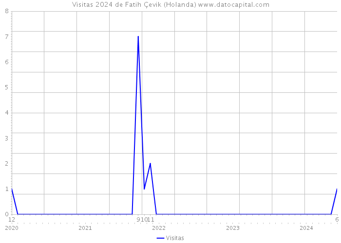 Visitas 2024 de Fatih Çevik (Holanda) 