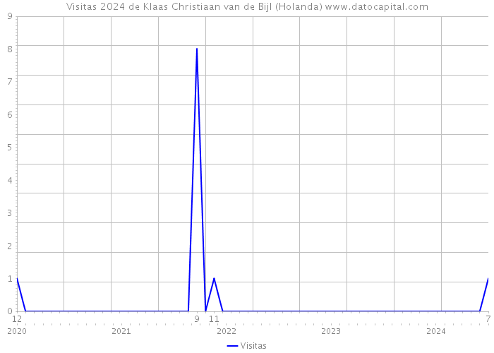 Visitas 2024 de Klaas Christiaan van de Bijl (Holanda) 