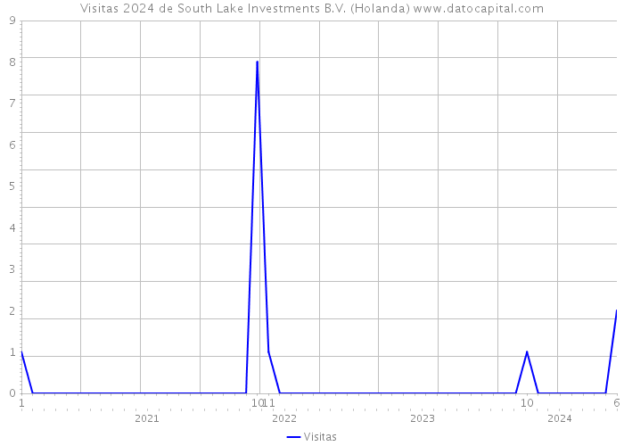 Visitas 2024 de South Lake Investments B.V. (Holanda) 