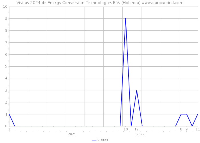 Visitas 2024 de Energy Conversion Technologies B.V. (Holanda) 