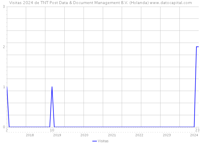 Visitas 2024 de TNT Post Data & Document Management B.V. (Holanda) 