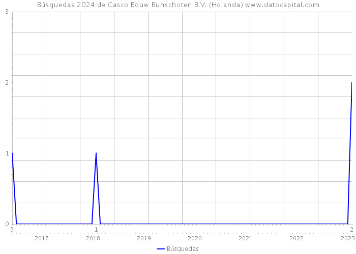 Búsquedas 2024 de Casco Bouw Bunschoten B.V. (Holanda) 