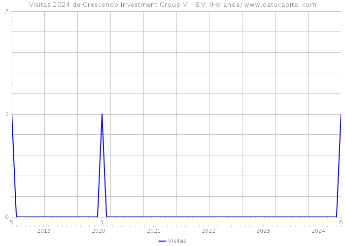 Visitas 2024 de Crescendo Investment Group VIII B.V. (Holanda) 