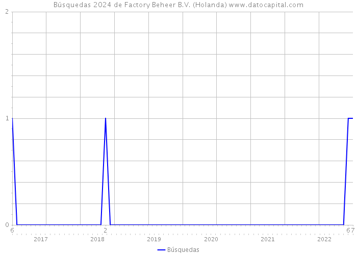 Búsquedas 2024 de Factory Beheer B.V. (Holanda) 