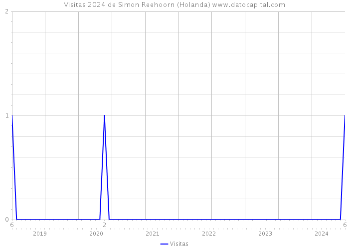 Visitas 2024 de Simon Reehoorn (Holanda) 