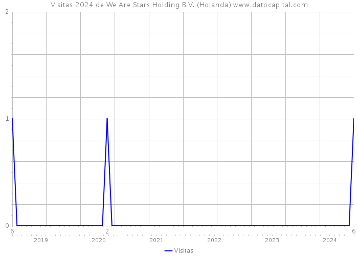 Visitas 2024 de We Are Stars Holding B.V. (Holanda) 