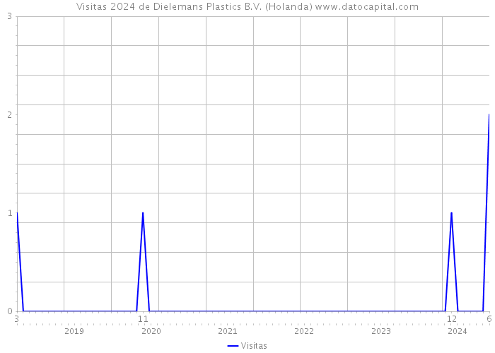 Visitas 2024 de Dielemans Plastics B.V. (Holanda) 