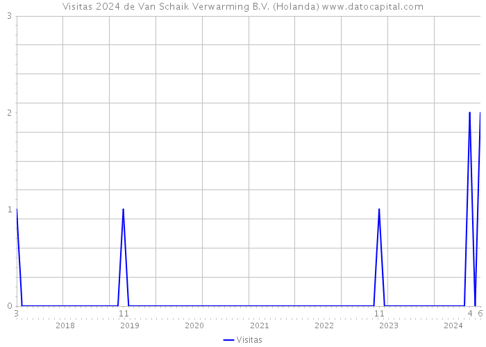 Visitas 2024 de Van Schaik Verwarming B.V. (Holanda) 