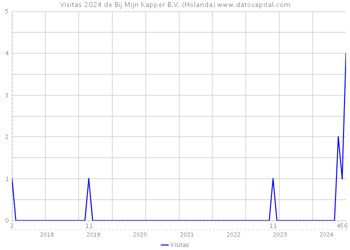 Visitas 2024 de Bij Mijn Kapper B.V. (Holanda) 