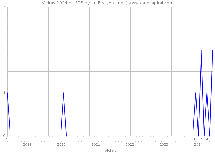 Visitas 2024 de SDB Ayton B.V. (Holanda) 