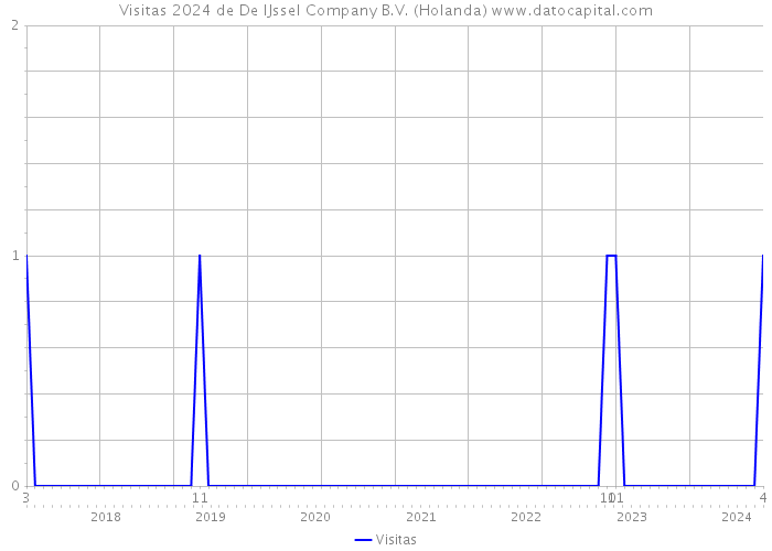 Visitas 2024 de De IJssel Company B.V. (Holanda) 