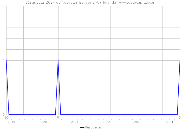 Búsquedas 2024 de Noordam Beheer B.V. (Holanda) 