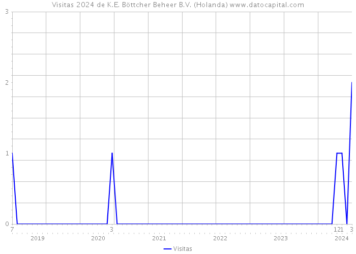 Visitas 2024 de K.E. Böttcher Beheer B.V. (Holanda) 