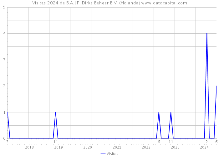 Visitas 2024 de B.A.J.P. Dirks Beheer B.V. (Holanda) 