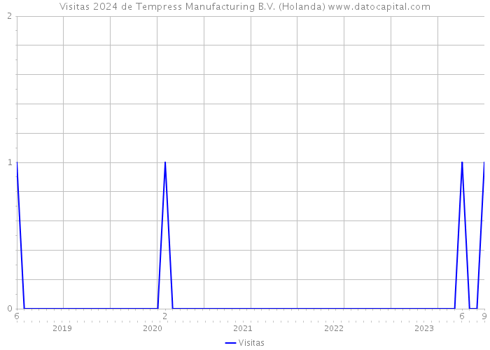 Visitas 2024 de Tempress Manufacturing B.V. (Holanda) 