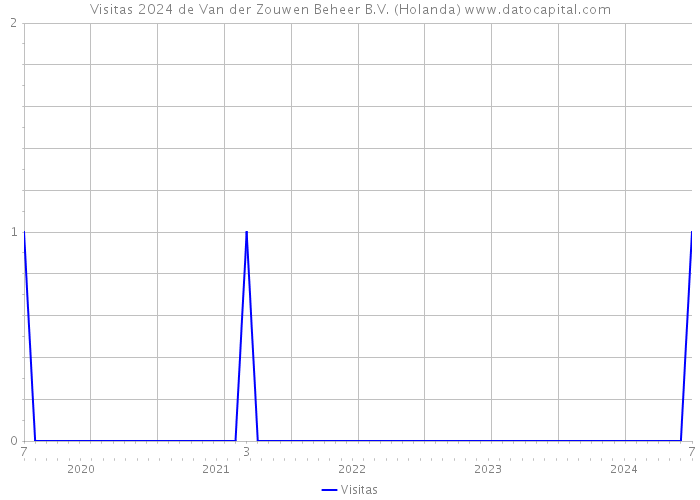 Visitas 2024 de Van der Zouwen Beheer B.V. (Holanda) 