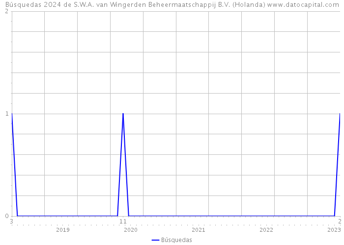 Búsquedas 2024 de S.W.A. van Wingerden Beheermaatschappij B.V. (Holanda) 