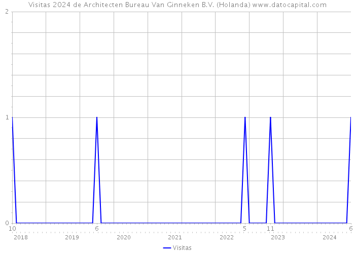 Visitas 2024 de Architecten Bureau Van Ginneken B.V. (Holanda) 