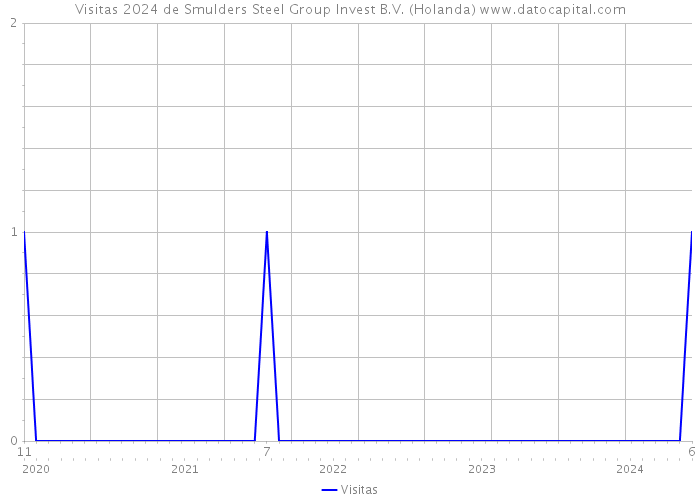 Visitas 2024 de Smulders Steel Group Invest B.V. (Holanda) 
